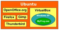 Ubuntu diagram showing VirtualBox